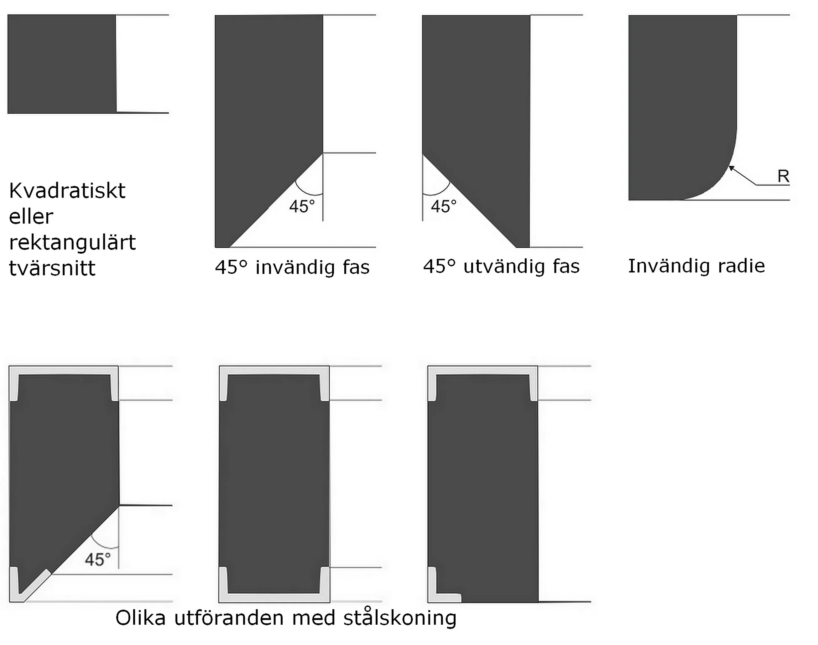 Utföranden